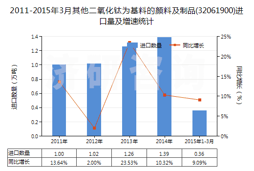 2011-2015年3月其他二氧化鈦為基料的顏料及制品(32061900)進(jìn)口量及增速統(tǒng)計